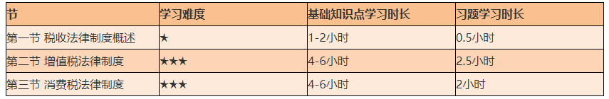 謹防翻車！2021初級《經濟法基礎》備考難度較大的章節(jié)Top4