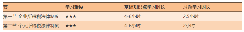 謹防翻車！2021初級《經濟法基礎》備考難度較大的章節(jié)Top4