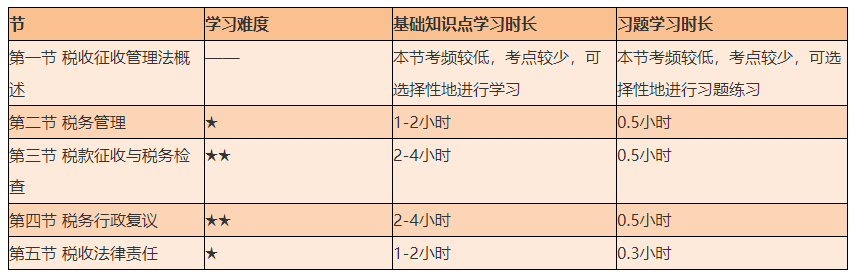 謹防翻車！2021初級《經濟法基礎》備考難度較大的章節(jié)Top4