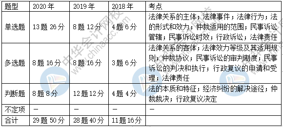 《經(jīng)濟法基礎(chǔ)》近三年題型、考點及分值分布：第一章節(jié)