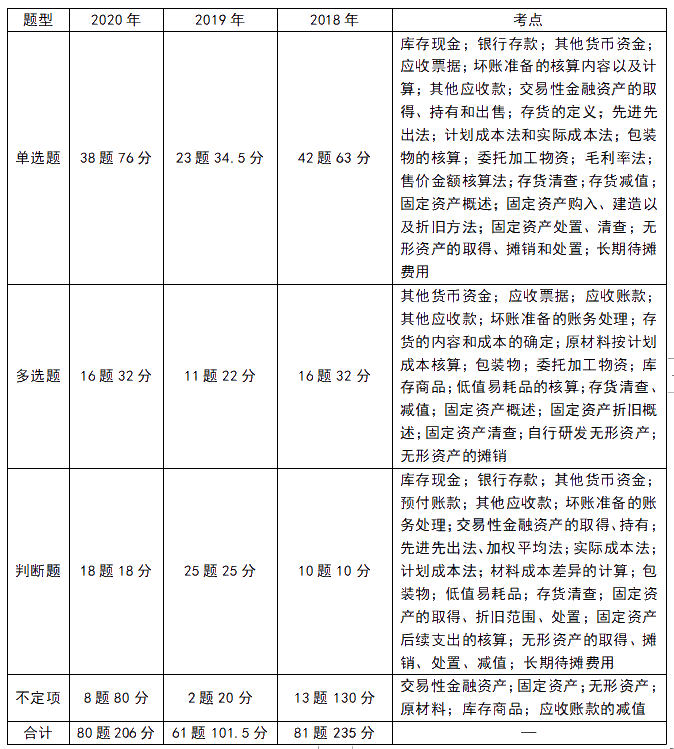 《初級會計實務》近三年題型考點及分值分布：第二章