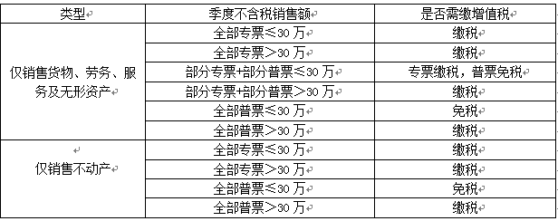 小規(guī)模納稅人不得不看的增值稅優(yōu)惠政策大盤點！