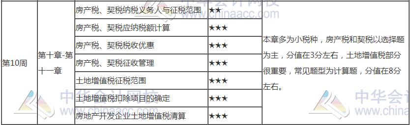 【建議收藏】2021年注會(huì)《稅法》第10周學(xué)習(xí)計(jì)劃表