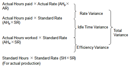 Labour variance_ACCA考試FM知識(shí)點(diǎn)