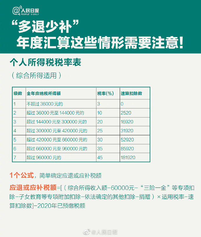 62個稅年度匯算來啦！怎么補怎么退？個稅年度匯算指南已送達！9