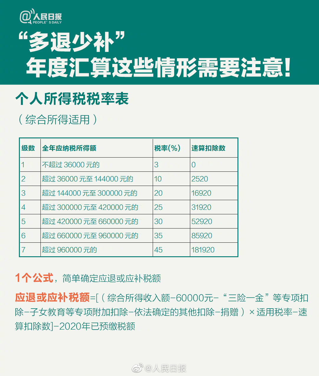 關(guān)乎你的錢袋子！個(gè)稅年度匯算干貨指南來啦！