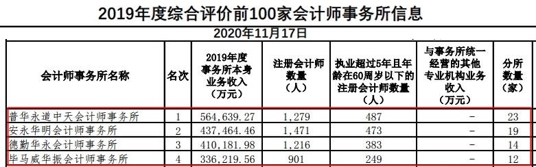 四大會計師事務所招聘方式/面試條件/晉升空間揭秘