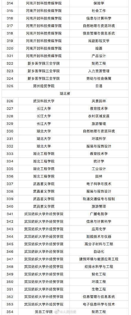 教育部撤銷518個高校專業(yè) 新增37個新專業(yè) 全名單來啦！