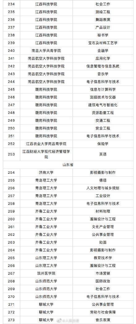 教育部撤銷518個高校專業(yè) 新增37個新專業(yè) 全名單來啦！