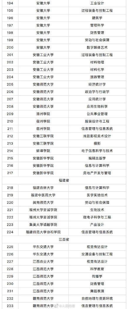 教育部撤銷518個高校專業(yè) 新增37個新專業(yè) 全名單來啦！