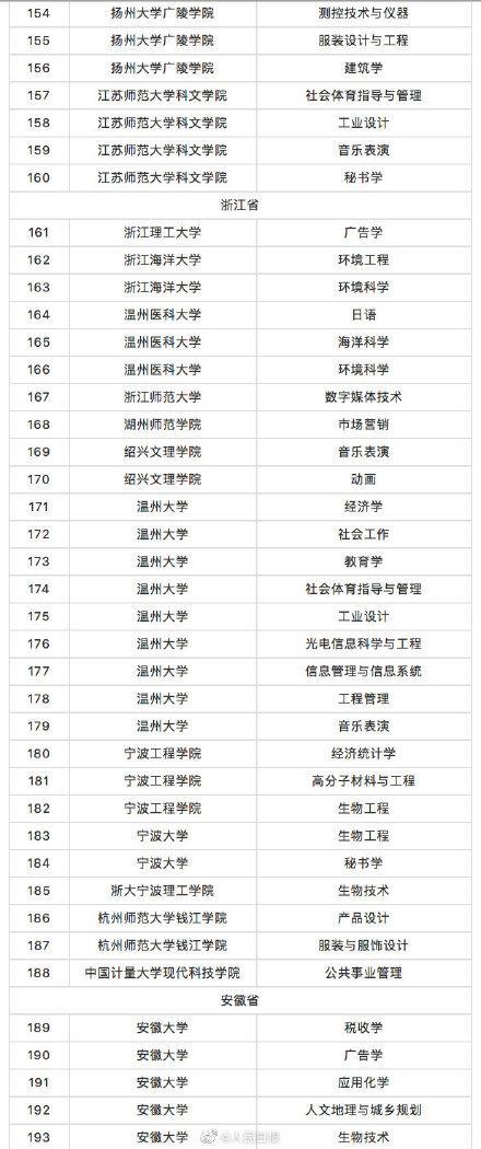 教育部撤銷518個高校專業(yè) 新增37個新專業(yè) 全名單來啦！