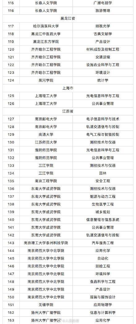 教育部撤銷518個高校專業(yè) 新增37個新專業(yè) 全名單來啦！