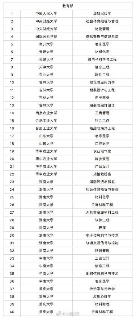 教育部撤銷518個高校專業(yè) 新增37個新專業(yè) 全名單來啦！