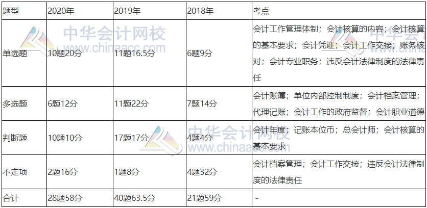 《經(jīng)濟(jì)法基礎(chǔ)》近三年題型、考點(diǎn)及分值分布：第二章節(jié)