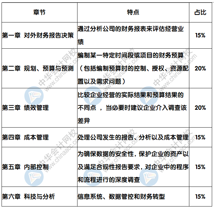 CMA《財(cái)務(wù)規(guī)劃、績效與分析》分值占比