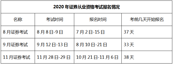 2021年證券從業(yè)資格考試安排已出！第一次報(bào)名時(shí)間是...