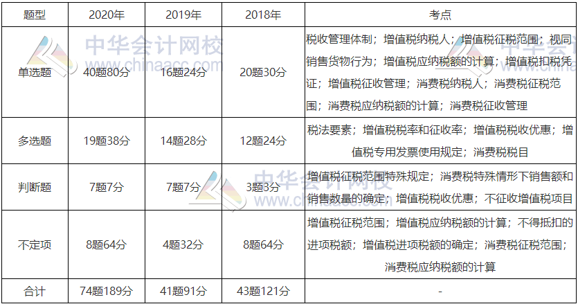 《經(jīng)濟(jì)法基礎(chǔ)》近三年題型、考點(diǎn)及分值分布：第四章節(jié)