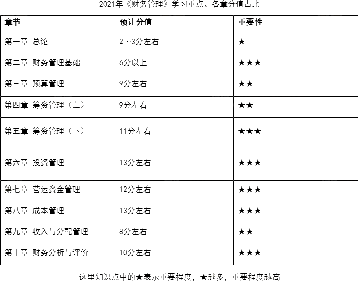 2021年中級會計備戰(zhàn)指南——財務(wù)管理