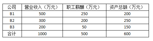 跨地區(qū)經(jīng)營(yíng)，企業(yè)所得稅匯總納稅如何做？今天帶你學(xué)明白！