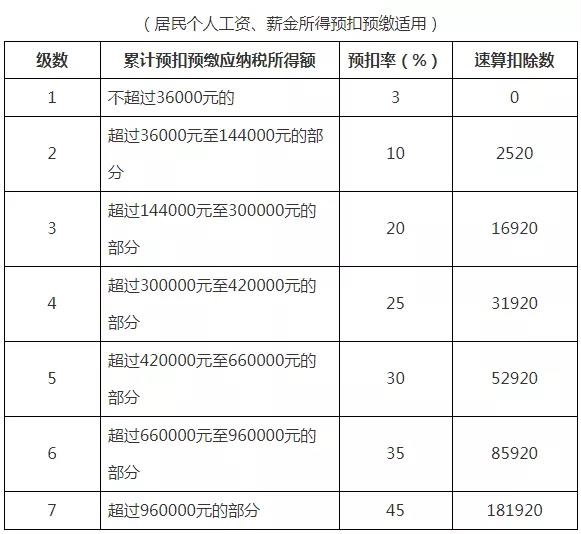 2021年個人所得稅稅率表以及預(yù)扣率表大全！馬上收藏