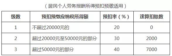 2021年個人所得稅稅率表以及預(yù)扣率表大全！馬上收藏