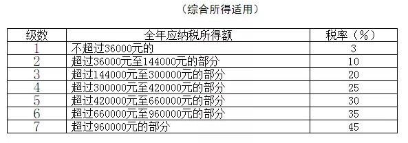 2021年個人所得稅稅率表以及預(yù)扣率表大全！馬上收藏