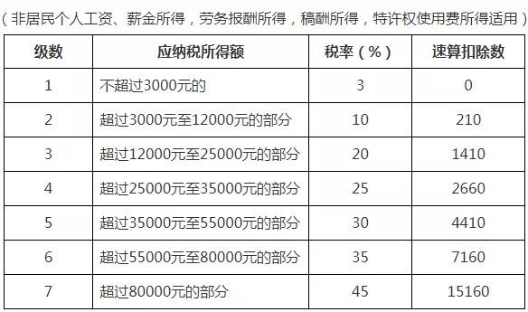 2021年個人所得稅稅率表以及預(yù)扣率表大全！馬上收藏