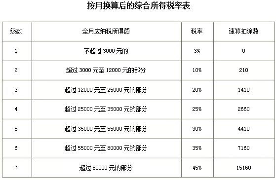 2021年個人所得稅稅率表以及預(yù)扣率表大全！馬上收藏