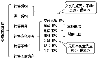 中級(jí)會(huì)計(jì)新課免費(fèi)聽：徐曉雯神總結(jié)帶你搞懂增值稅征稅范圍及稅率