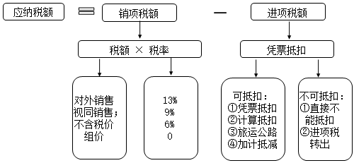 中級(jí)會(huì)計(jì)新課免費(fèi)聽：徐曉雯神總結(jié)帶你搞懂增值稅征稅范圍及稅率