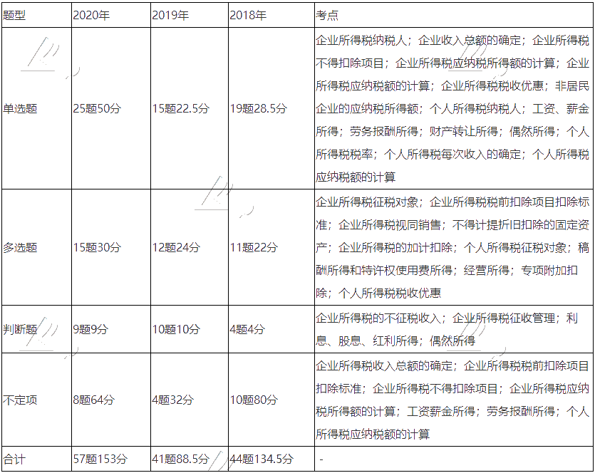 《經(jīng)濟法基礎》近三年題型、考點及分值分布：第五章節(jié)