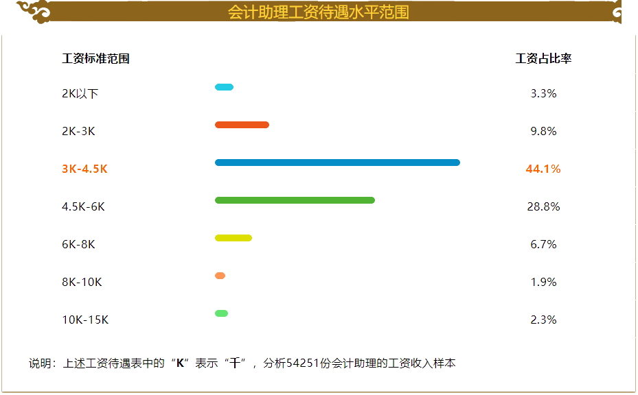 會(huì)計(jì)助理的薪資待遇如何？