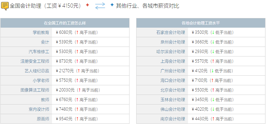 會(huì)計(jì)助理的薪資待遇如何？