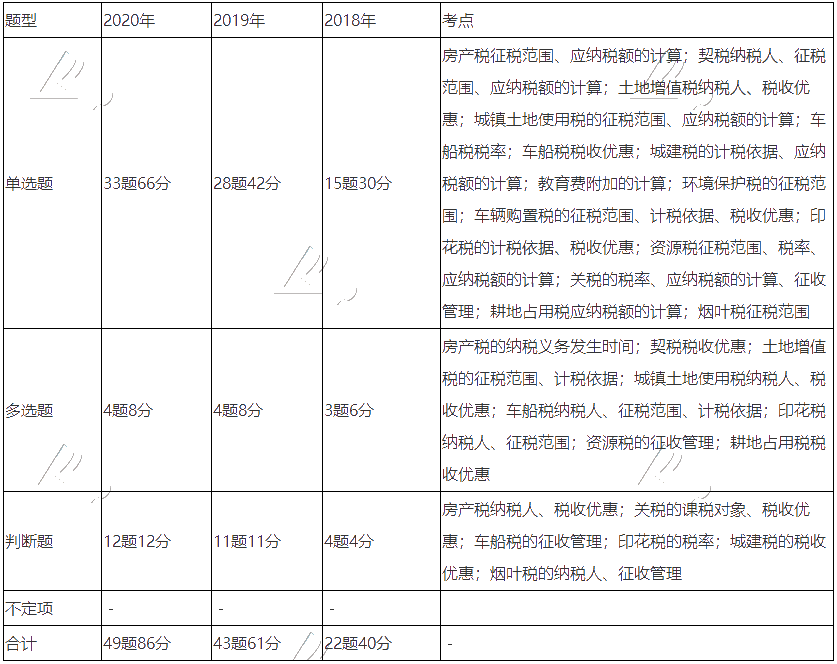 《經(jīng)濟法基礎(chǔ)》近三年題型、考點及分值分布：第六章節(jié)