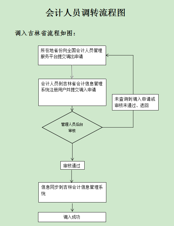 吉林開通會計人員信息全國調(diào)轉(zhuǎn)業(yè)務(wù)的公告