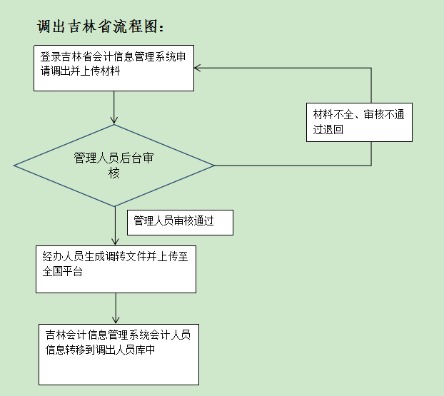 吉林開通會計人員信息全國調(diào)轉(zhuǎn)業(yè)務(wù)的公告