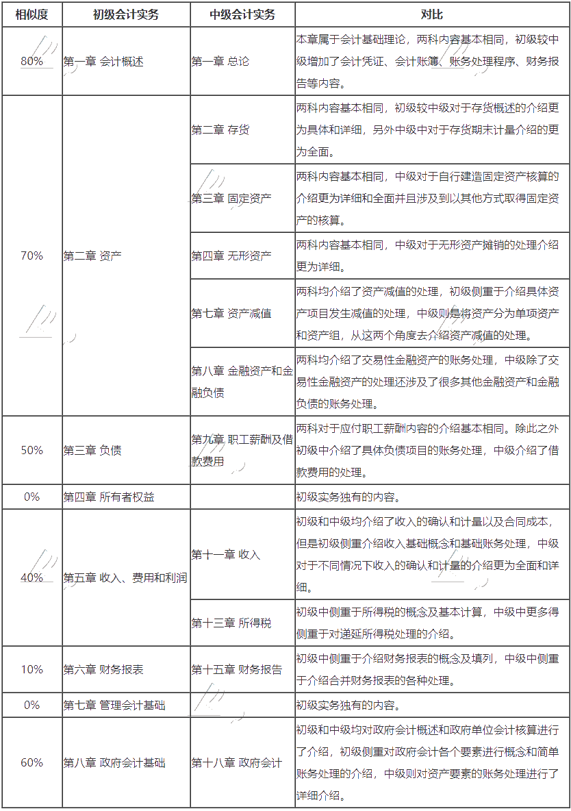 	 沒有初級會計(jì)證 能考中級嗎？如何同時(shí)備考呢？
