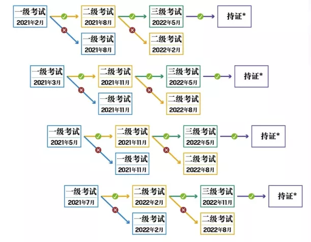 備考CFA，多久才能通過？！