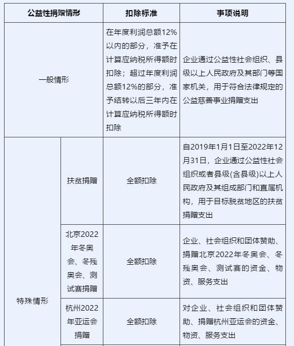 企業(yè)所得稅匯算清繳中，捐贈支出如何申報？一文看懂