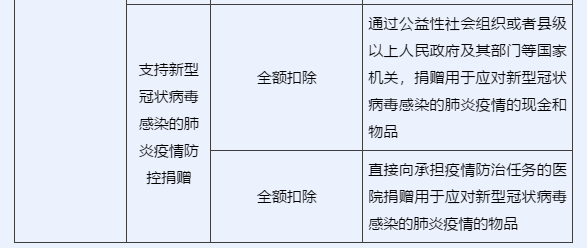 企業(yè)所得稅匯算清繳中，捐贈支出如何申報？一文看懂