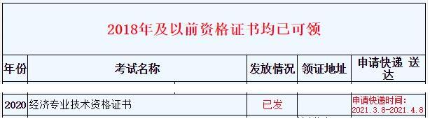 浙江2020年初中級經(jīng)濟師證書郵寄時間