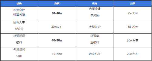 注冊會計(jì)師就業(yè)前景及待遇都給你總結(jié)好了 快來看看吧~