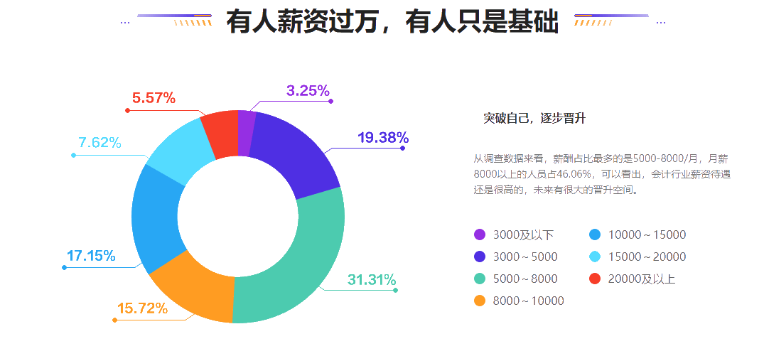 會(huì)計(jì)人薪酬是多少？今天帶你來(lái)揭秘