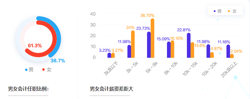 會(huì)計(jì)人薪酬是多少？今天帶你來(lái)揭秘