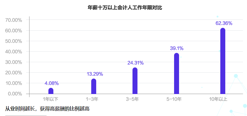 會(huì)計(jì)人薪酬是多少？今天帶你來(lái)揭秘