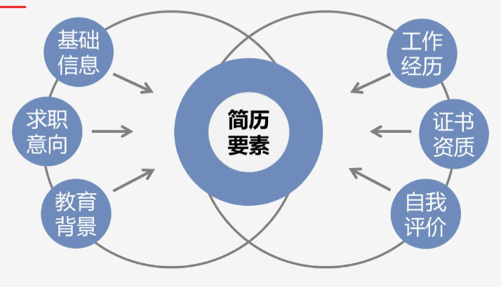 跳槽高峰期，如何提高自己的簡歷通過率？