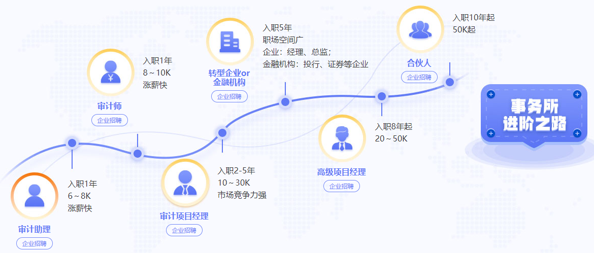 四大會計師事務(wù)所晉升路線大揭秘！