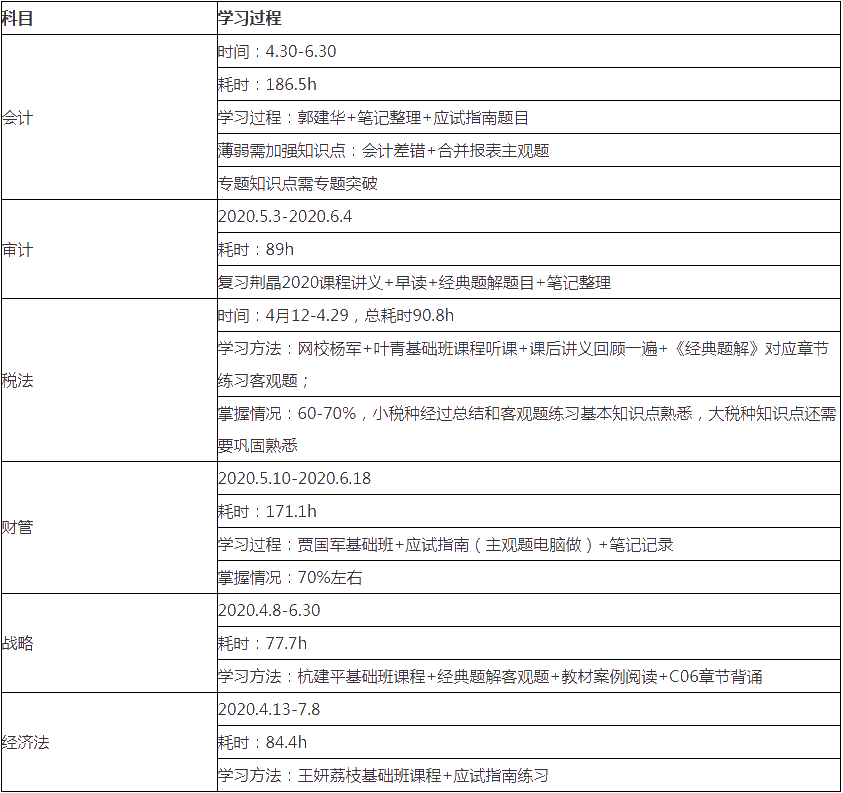 【備考細(xì)節(jié)】1次過注會6科和稅務(wù)師5科！時間規(guī)劃表首次大公開_注冊會計師_正保會計網(wǎng)校