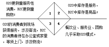 互聯(lián)網(wǎng)電子商務與傳統(tǒng)行業(yè)有哪些區(qū)別