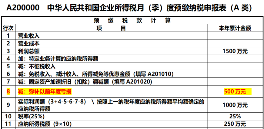 企業(yè)所得稅申報表的彌補(bǔ)虧損，注意11個問題！